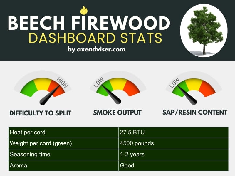 Infographic showing beech firewood data