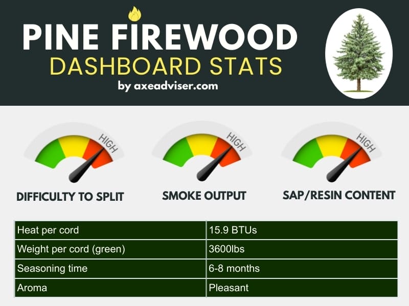 An infographic about pine firewood including all its important burning statistics.