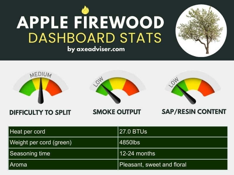 An infographic showing apple firewood data