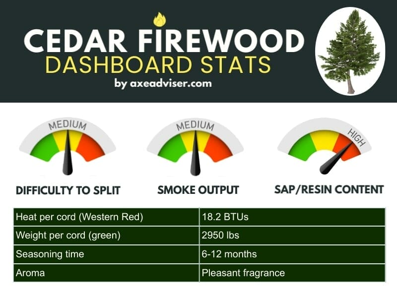 Infographic about cedar firewood