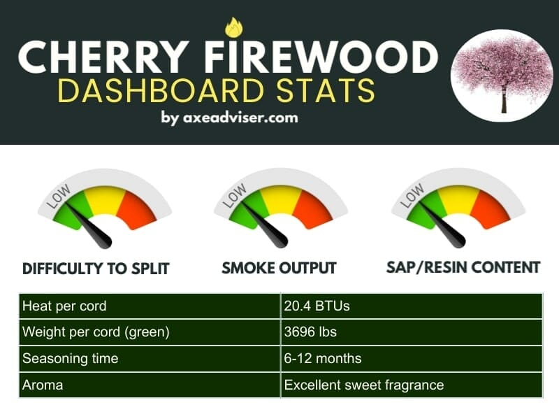 Infographic about cherry firewood data