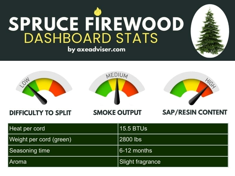 Infographic of spruce firewood statistics