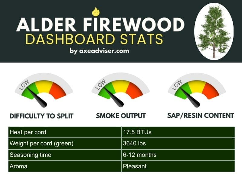 An infographic showing alder firewood statistics