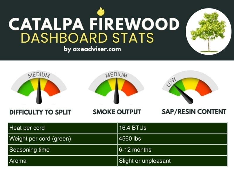 Infographic showing catalpa firewood statistics