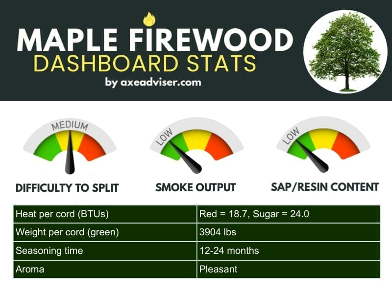 An infographic showing maple firewood statistics