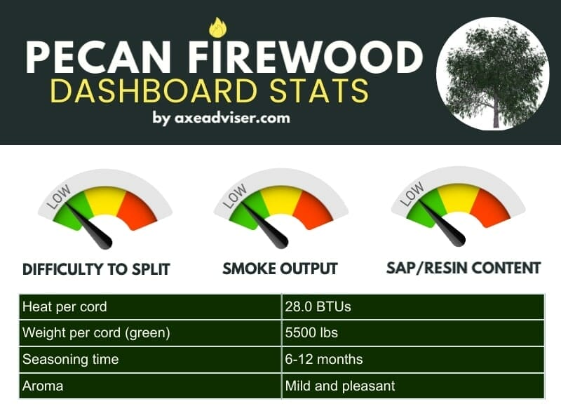 Infographic showing pecan firewood statistics