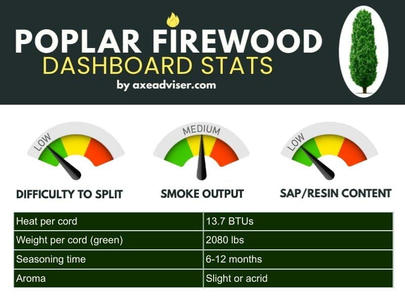An infographic showing poplar firewood statistics