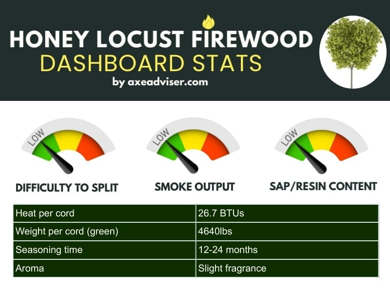 Infographic of honey locust firewood statistics