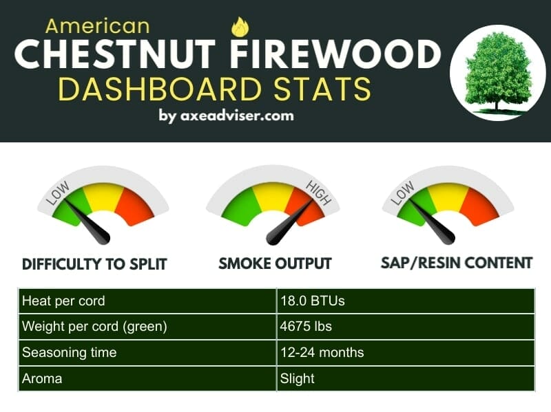American chestnut firewood statistics