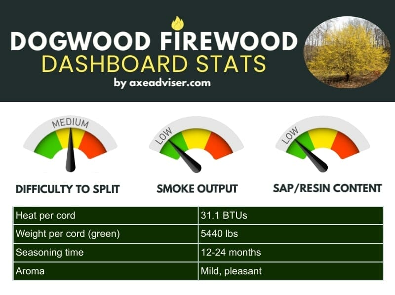 An infographic showing dogwood firewood statistics