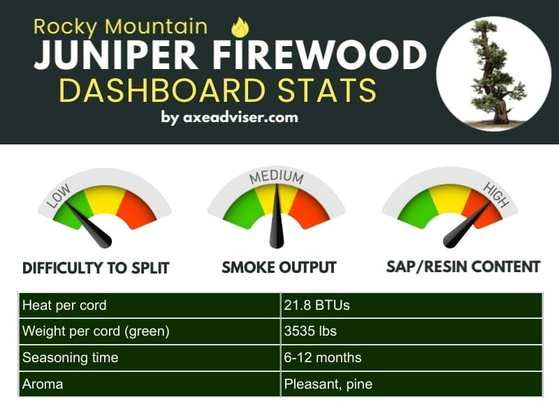 Infographic showing juniper firewood statistics