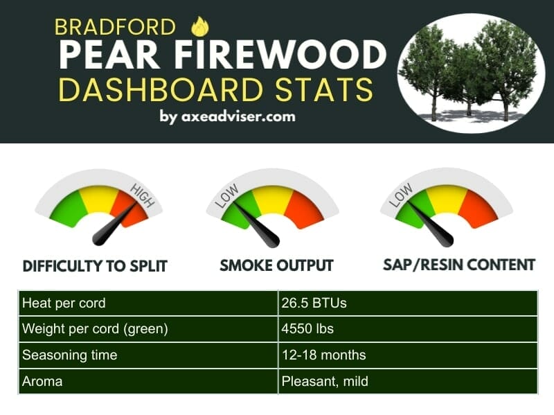 An infographic showing Bradford pear firewood data