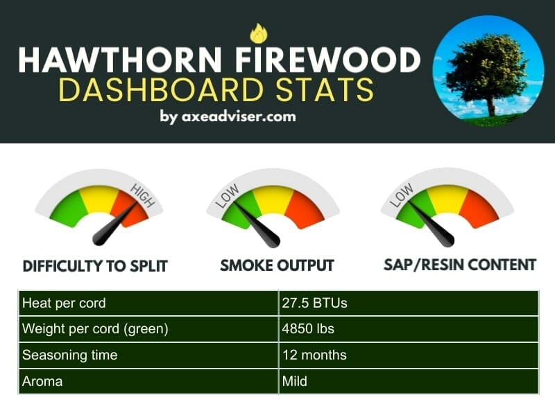 Infographic showing hawthorn firewood statistics