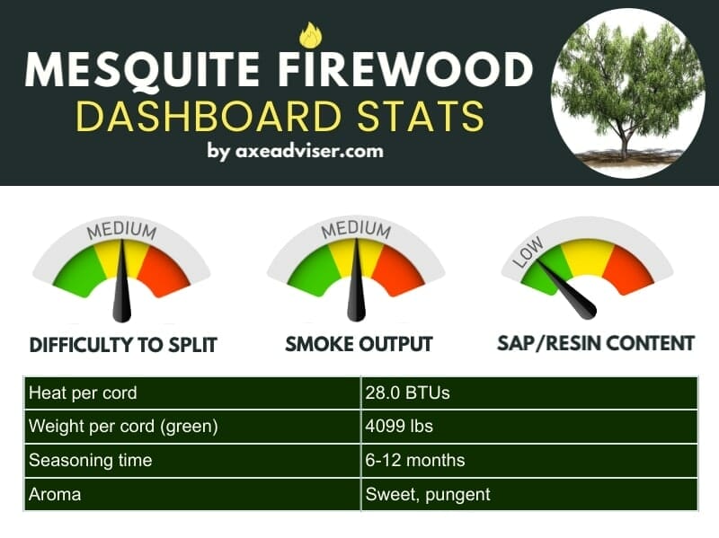 Infographic of mesquite firewood statistics