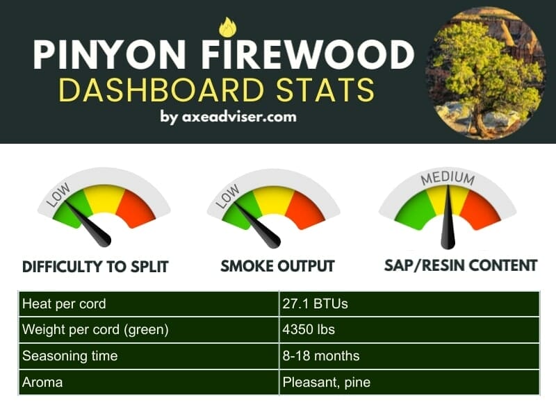 Infographic of pinyon pine firewood data