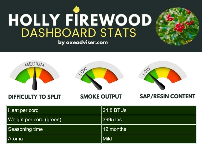 Infographic displaying holly firewood statistics