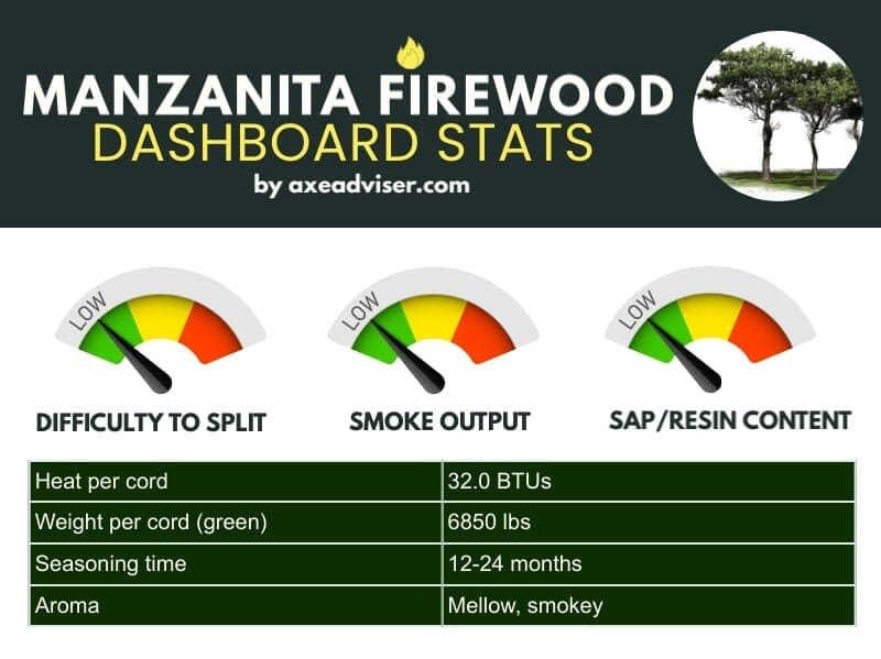 Infographic of manzanita firewood statistics