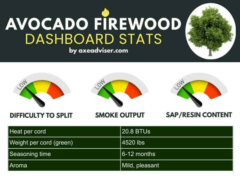 Infographic showing data about avocado firewood
