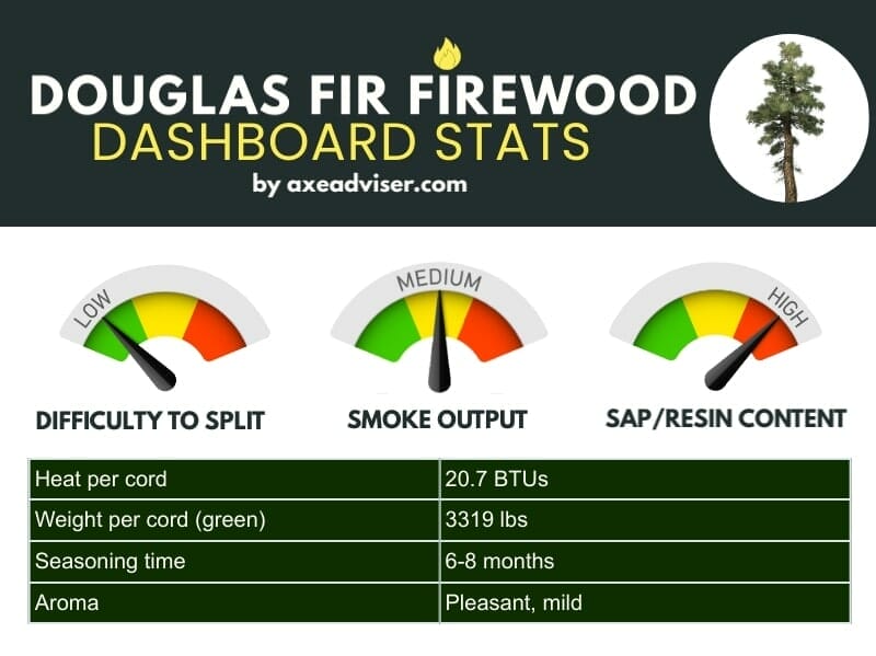 Infographic showing Douglas fir firewood statistics