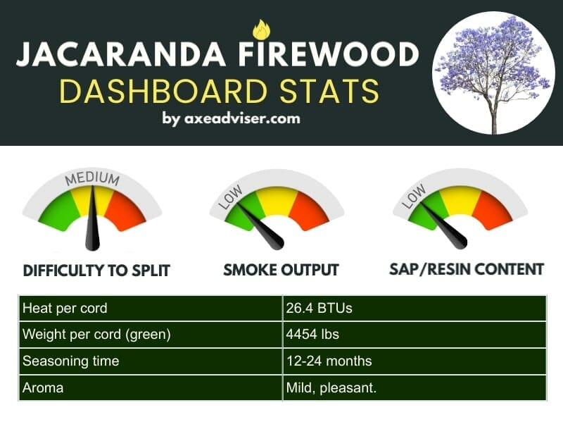 An infographic showing Jacaranda firewood statistics.