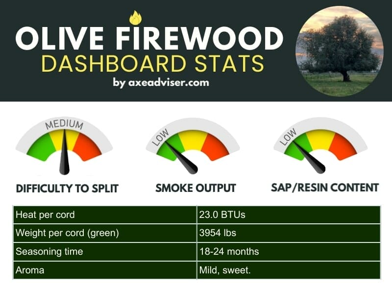 An infographic showing olive firewood statistics.