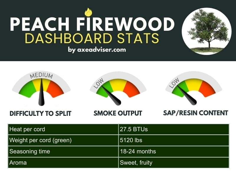 Infographic of peach firewood statistics