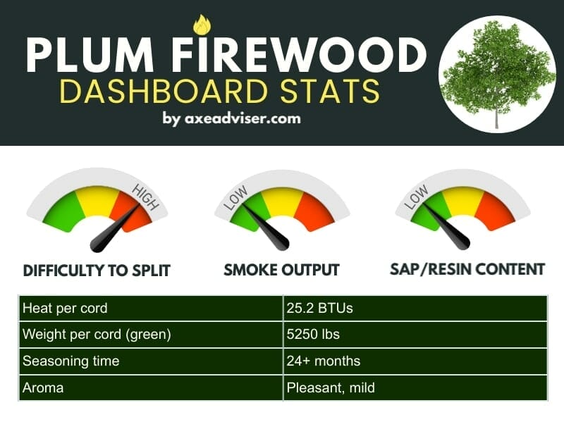 Infographic of plum firewood statistics