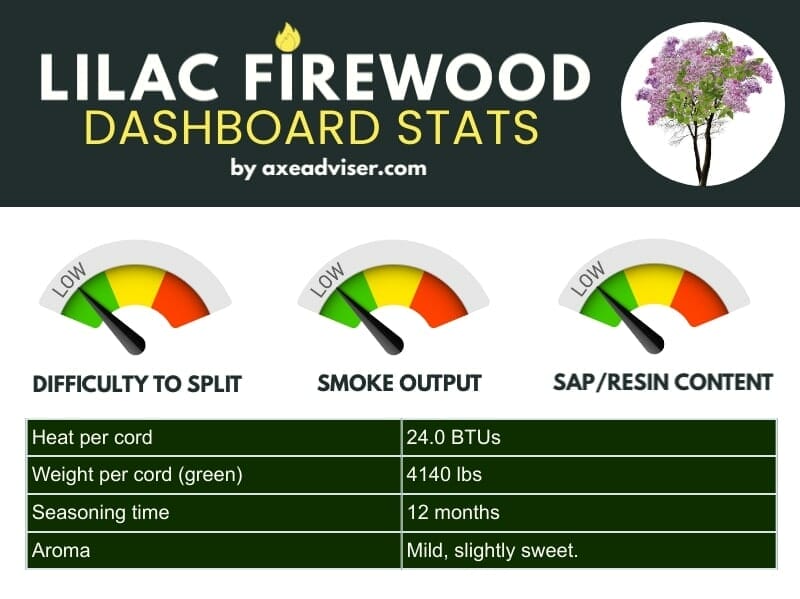 An infographic showing lilac firewood data