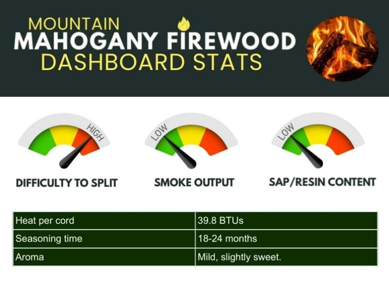 An infographic showing mountain mahogany firewood statistics