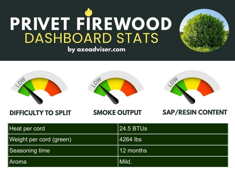 An infographic showing privet firewood data