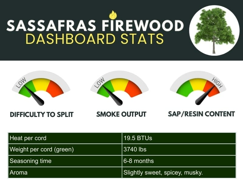 An infographic showing sassafras firewood performance data