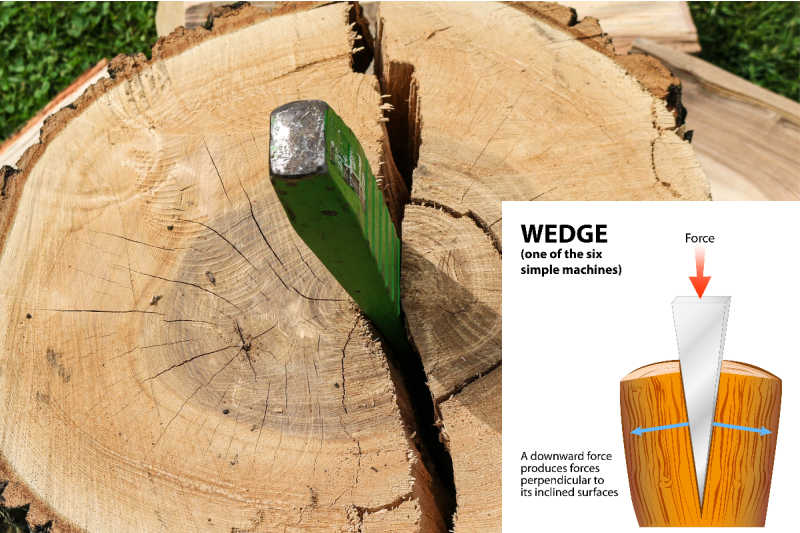 A wedge stuck into a large log and an illustration explaining how wedges work