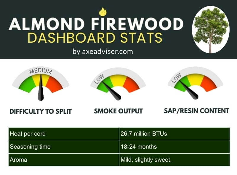 An infographic showing almond firewood data