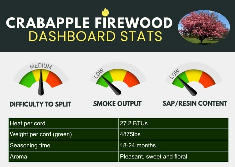 An infographic showing crabapple firewood data