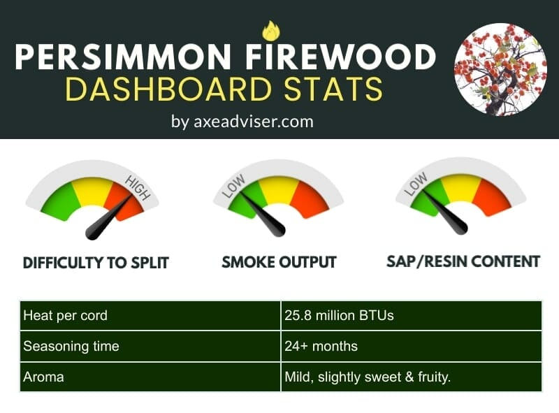 An infographic showing persimmon firewood data
