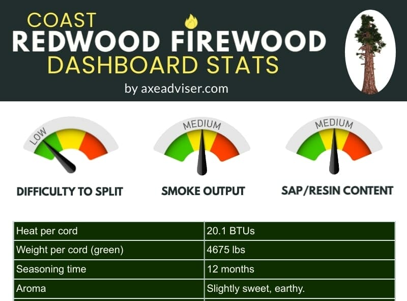 Infographic of coast redwood firewood statistics