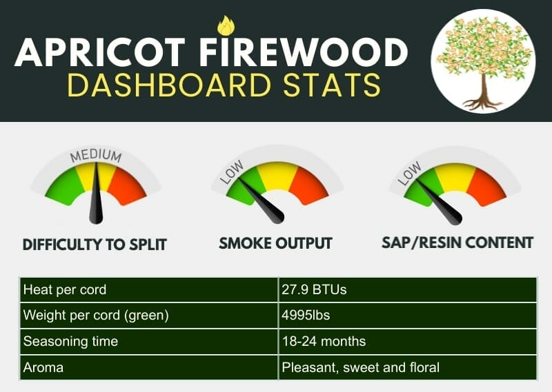 An infographic showing apricot firewood data