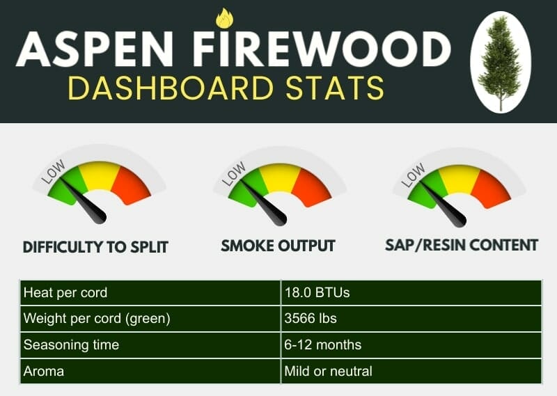 An infographic showing aspen firewood performance statistics